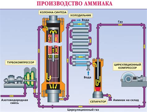 Азот в химии и промышленности