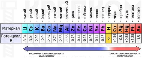 Активность переходных металлов в периоде