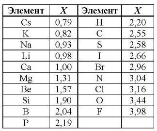 Атомы металлов имеют малую электроотрицательность