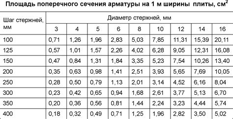 Важные правила при выборе диаметра отверстия для арматуры 12