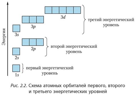 Валентный энергетический уровень атома М