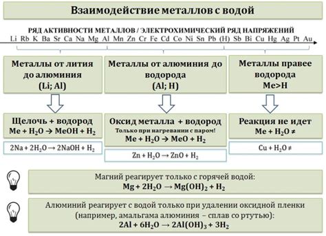 Взаимодействие оксидов металлов с водой и кислотами