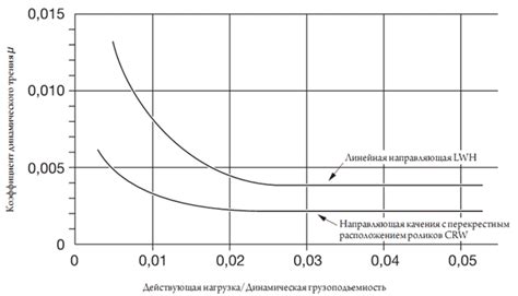 Взаимосвязь между коэффициентом трения и силой трения