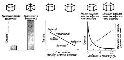 Влияние атомной структуры