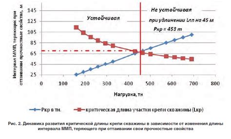 Влияние длины на прочность и нагрузку