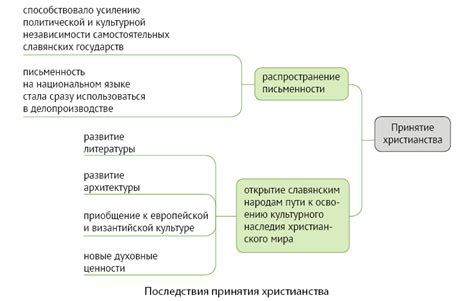 Влияние религии на сюжет