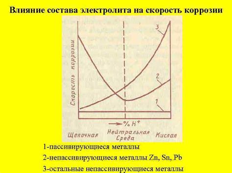 Влияние состава электролита на разрушение металлов