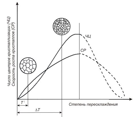 Влияние степени переохлаждения на скорость кристаллизации