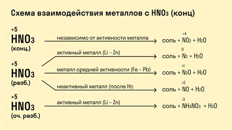 Влияние pH на взаимодействие металлов и солей