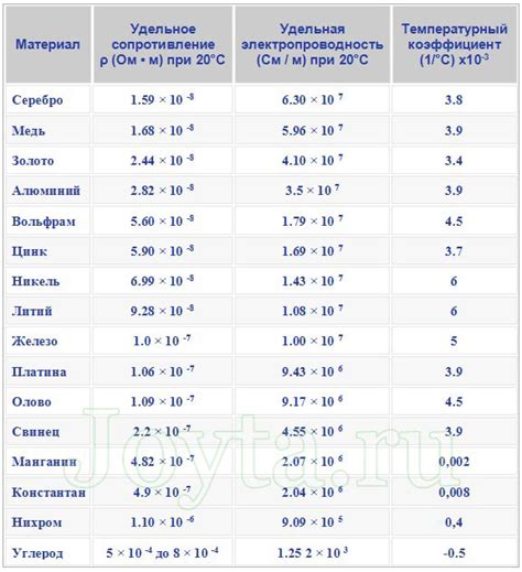 Воздействие примесей на удельное сопротивление металлов