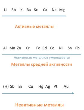 Восстановительная активность металлов: особенности и периоды