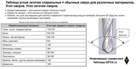 Выбор оптимальных значений углов заточки