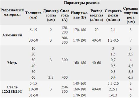 Выбор подходящих газов и расходных материалов