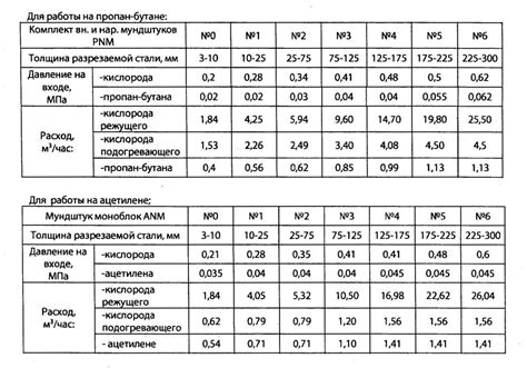 Вычисление расхода кислорода при резке металла за час