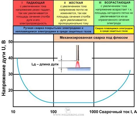 График вольт-амперной характеристики металлов