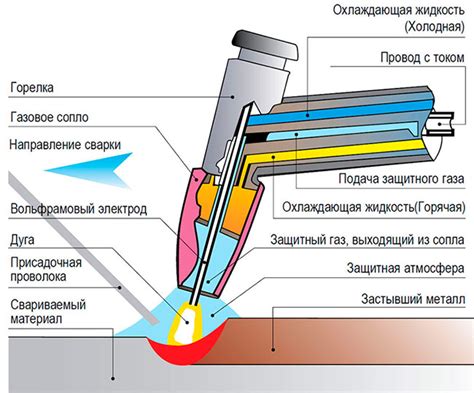 Дуговая сварка порошкового металла