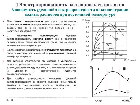 Зависимость электропроводности от материала