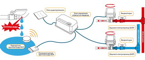 Защита от протечек