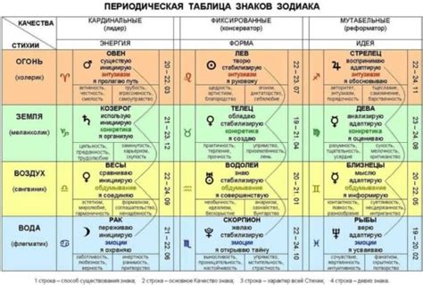 Знаки Зодиака и их связь со стихией металл