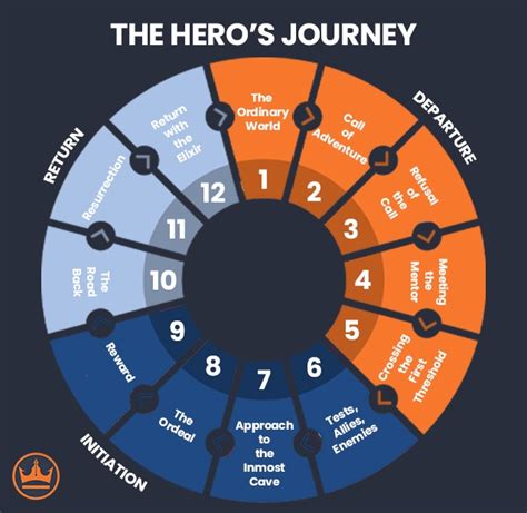 Знакомство с Hero's Journey