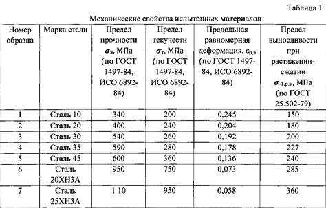 Значение для прочности автомобиля