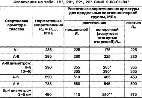 Значение коэффициента для конструкций