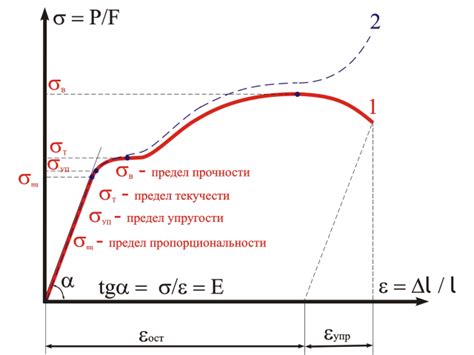 Значение предела текучести в классе арматуры