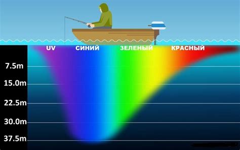 Изменение глубины и цвета воды