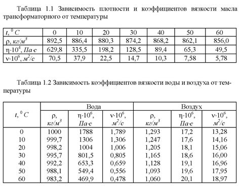 Изменение плотности жидкостей при повышении температуры