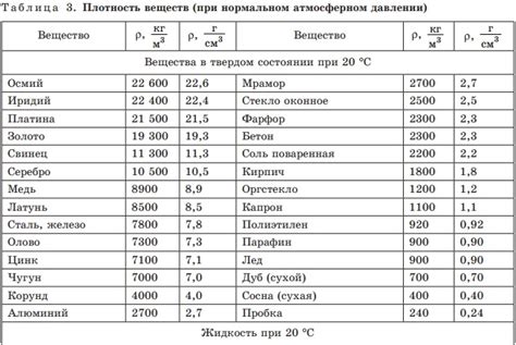 Изменение плотности при повышении температуры