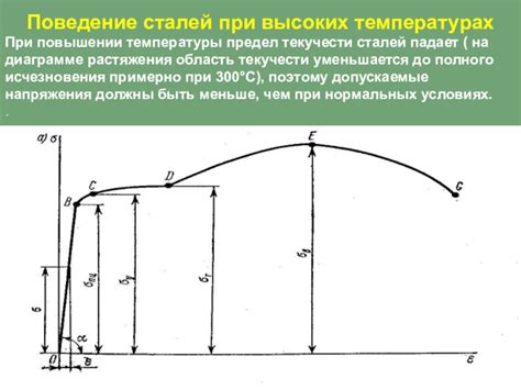 Изменение предела текучести при повышении температуры