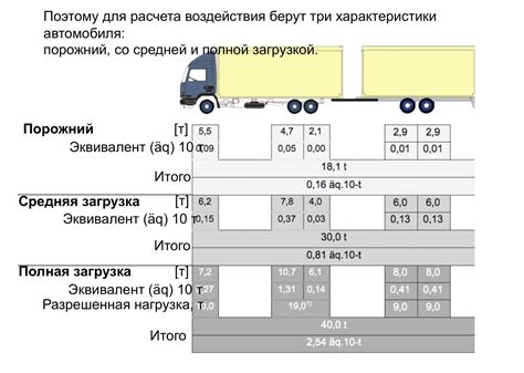 Импортантность нагрузки на седло тягача