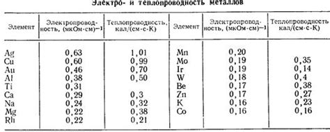 Ионные связи и электропроводность щелочных металлов: