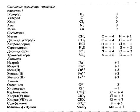 Историческое развитие понятия степени окисления