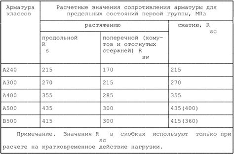 Как определить сопротивление арматуры