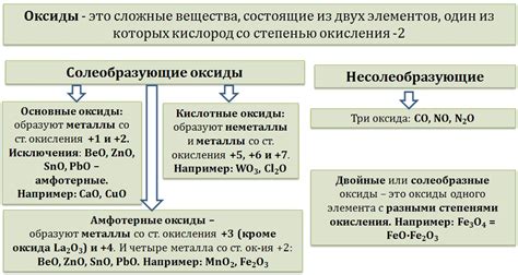 Классификация оксидов металлов