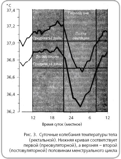 Колебания температуры