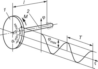 Крутильные колебания металлов