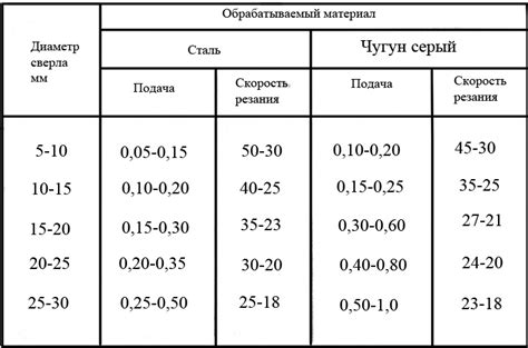 Максимальное количество отверстий при использовании одного сверла