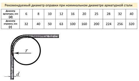 Максимальный угол гибки по ГОСТ