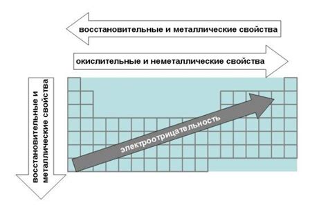 Металлическая структура и окислительные свойства