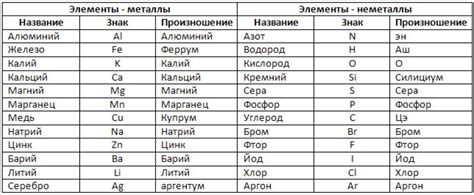 Металлы: названия на латыни