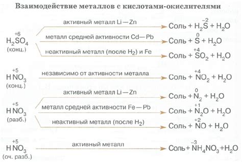 Металлы и их реакция на окисление озоном