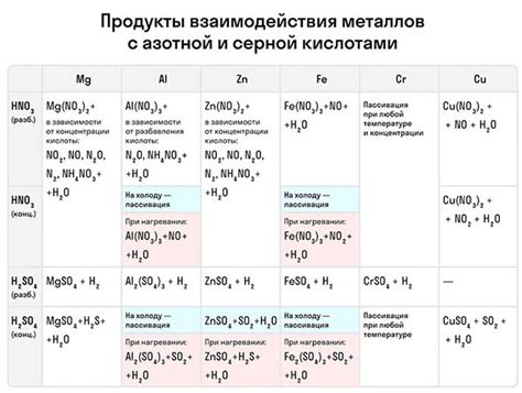 Металлы и реакции