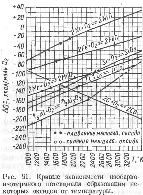 Методы определения сродства металлов к кислороду