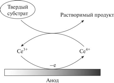 Методы покрытия металлом с использованием электролиза