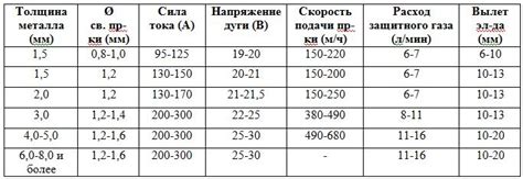 Методы расчета коэффициента расхода сварочной проволоки