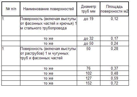 Методы расчета площади окраски