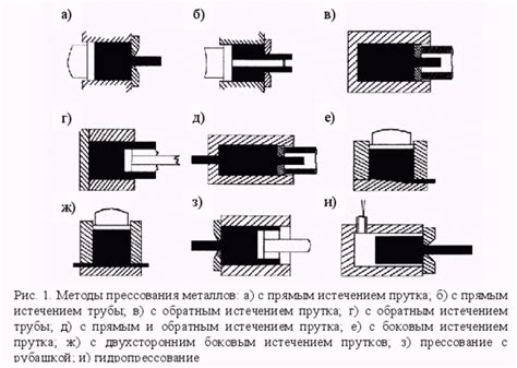 Методы расчета усилия прессования металлов