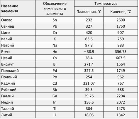 Методы снижения температуры плавления металлов